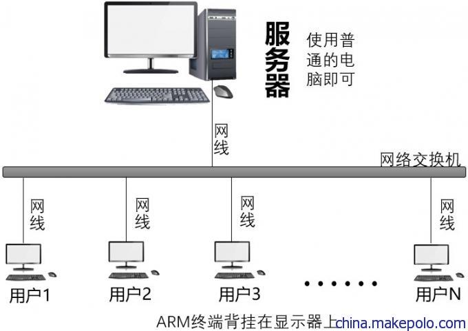 火林Fire-Lin四核RDP8.1桌面云终端机FL600